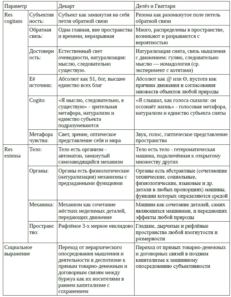 Схема сравнения философии Рене Декарта и&nbsp;Жиля Делёза