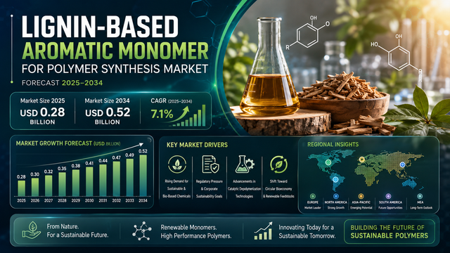 Lignin-Derived Aromatic Monomers Are Reshaping the Future of Sustainable Polymer Manufacturing