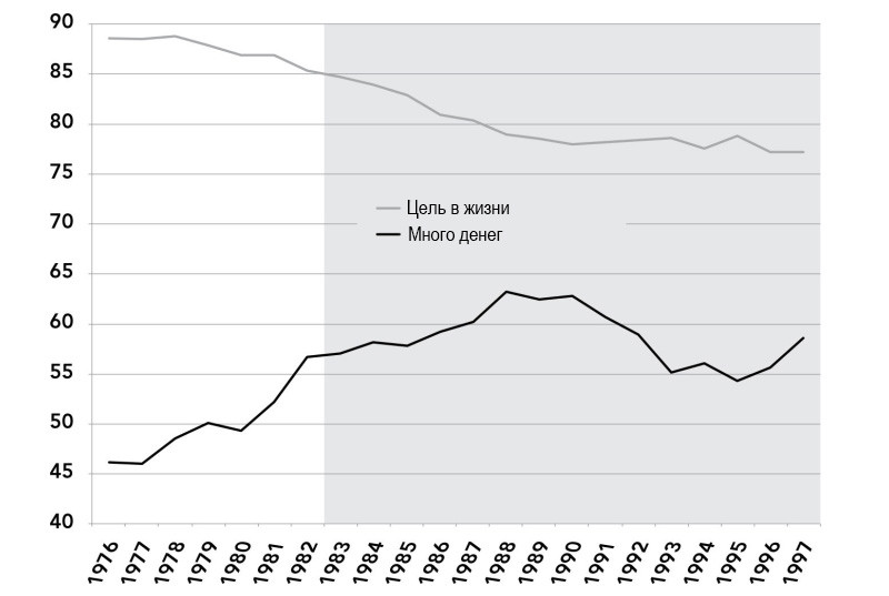 Доля американских 12-классников, считающих важным иметь цель в&nbsp;жизни и&nbsp;много денег, 1976&nbsp;— 1997