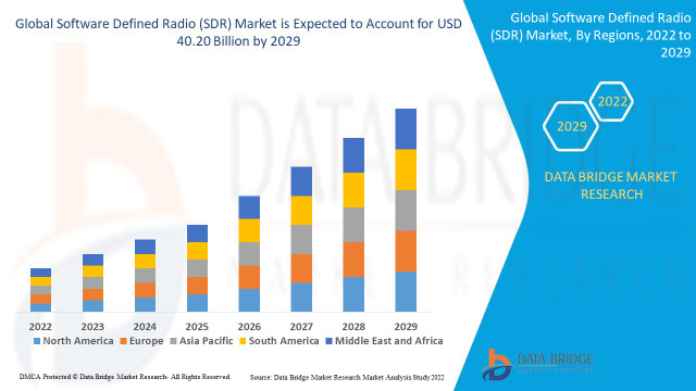 Software Defined Radio Market Advances with Flexible and Programmable Wireless Communication Technologies