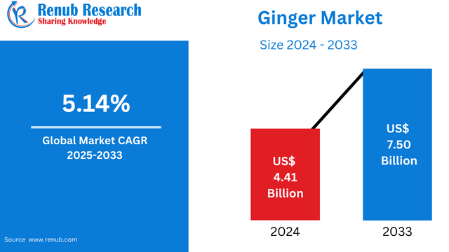 Global Ginger Market: Strategies, Product Launch & Revenue Outlook