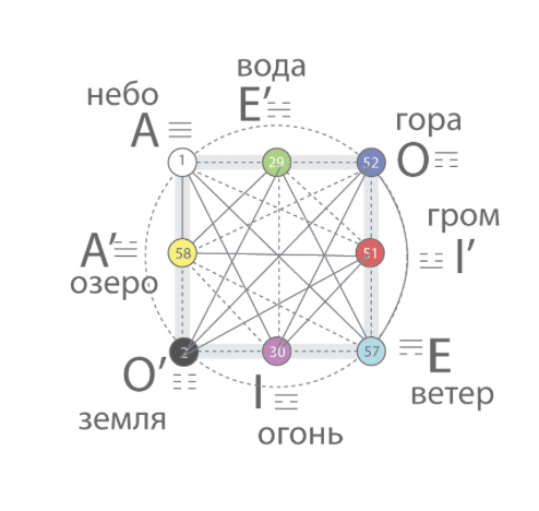 Даосские стихии мышления, 64 траектории состояний природы.
