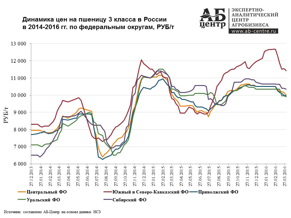 Источник&nbsp;— https://ab-centre.ru/news/obzor-cen-na-zerno-v-rossii-v-2014-2016-gg-dannye-na-01-aprelya-2016-goda