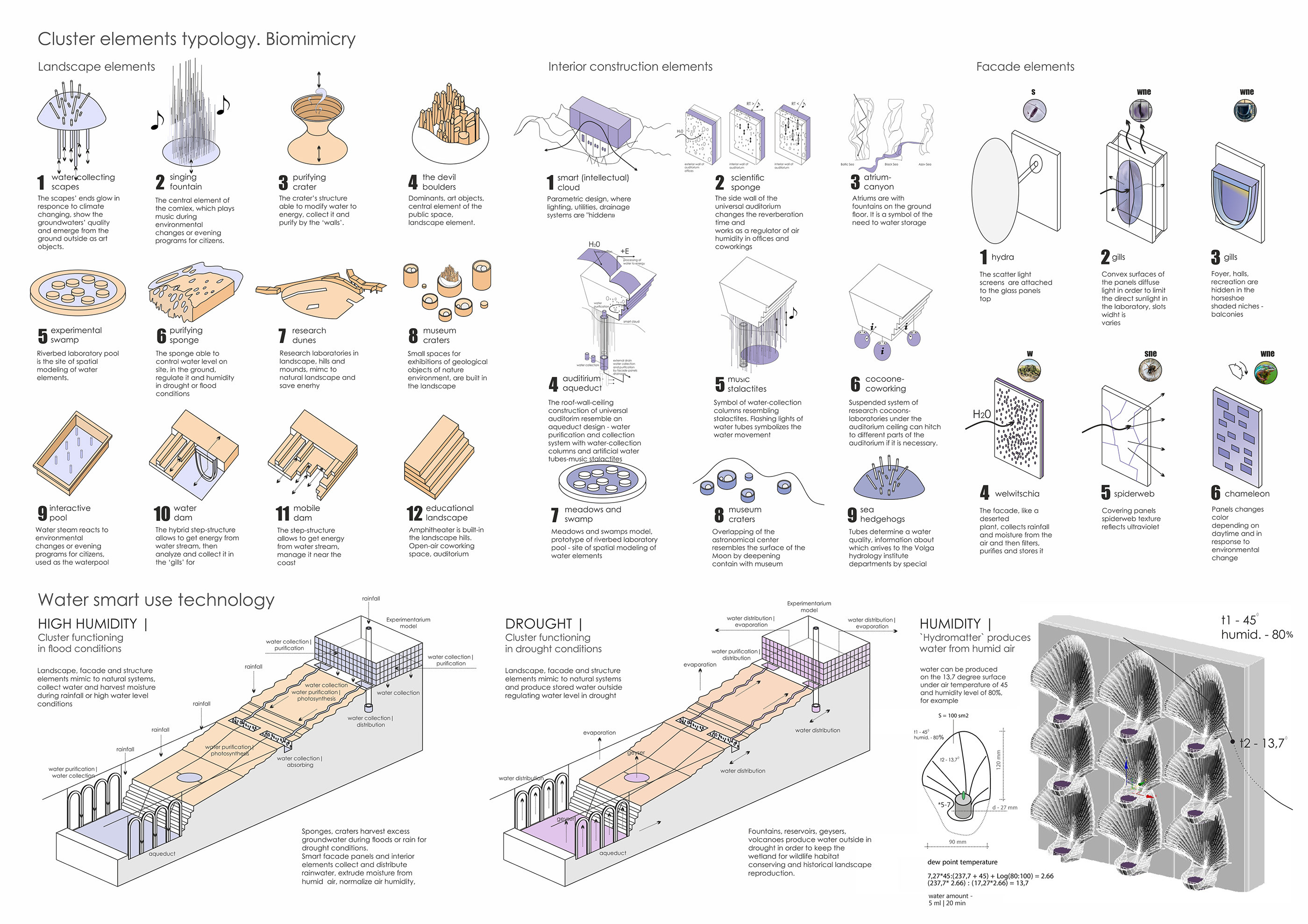 Biomimetic elements typology. Hydromatter as a realized element for water production from air