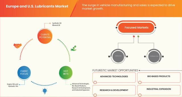 Europe and U.S. Lubricants Market Size, Share & Growth Opportunities