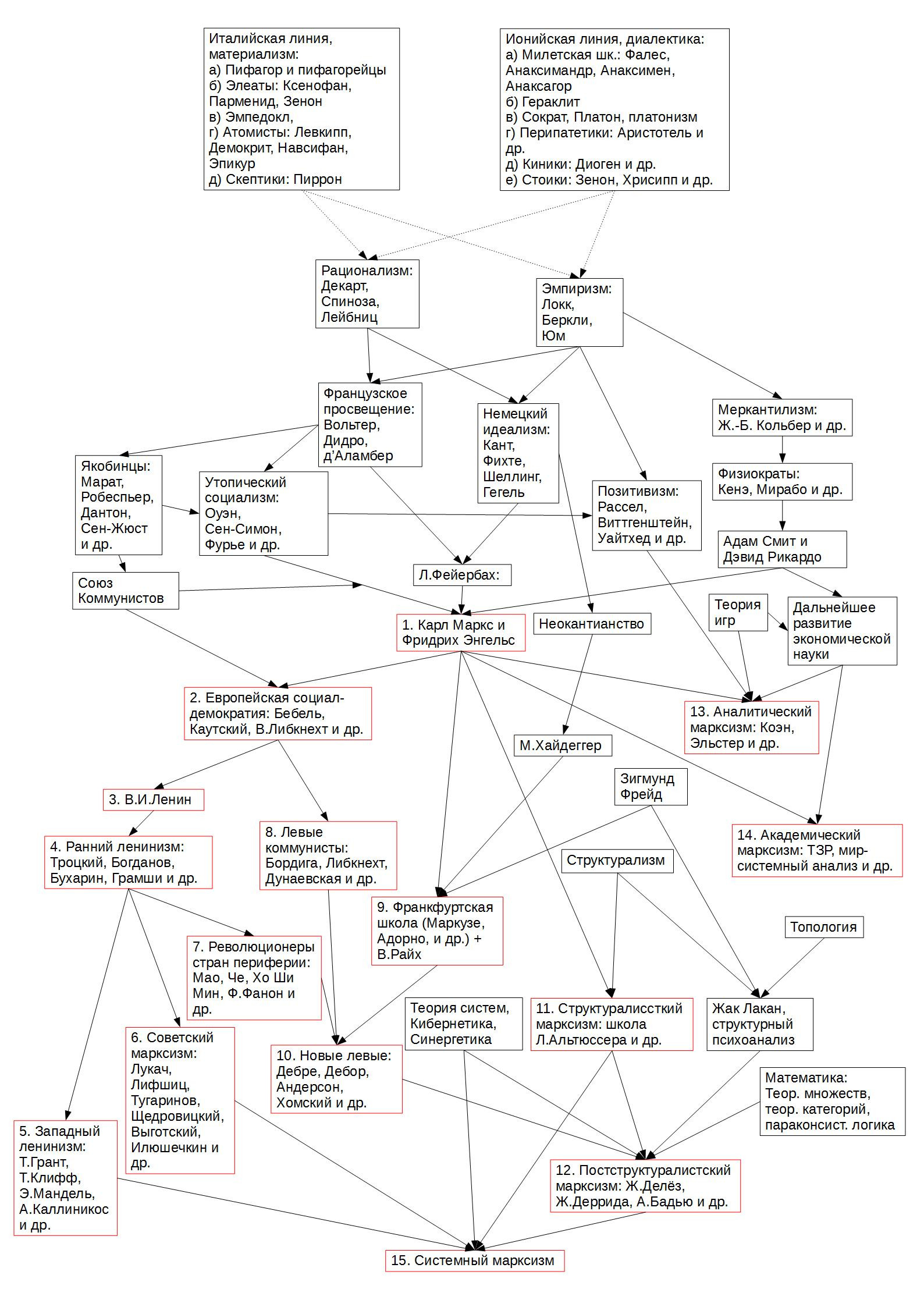 Краткая схема истории синтезов как&nbsp;размежеваний из&nbsp;«Эволюции марксизма»