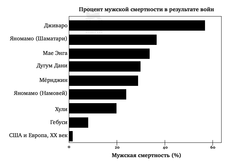 Пинкер не&nbsp;верит в&nbsp;благородного дикаря