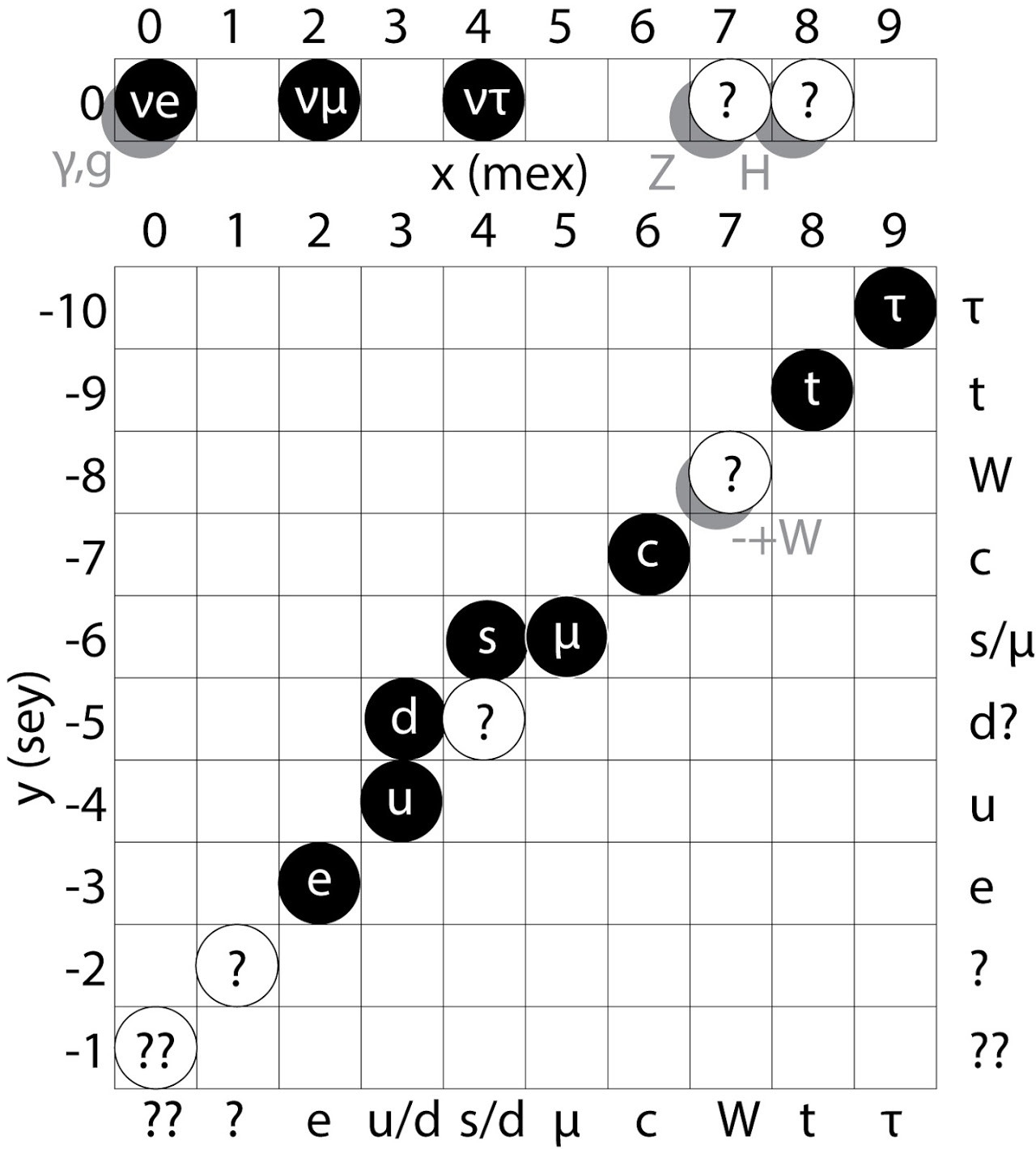 Стандартная модель, при&nbsp;условии m/s=m2/q2. На&nbsp;рисунке пропущен b-кварк (7, -8), его «тенью» на&nbsp;плоскости спина 1&nbsp;— является ±W-бозон. Одним вопросом меньше.