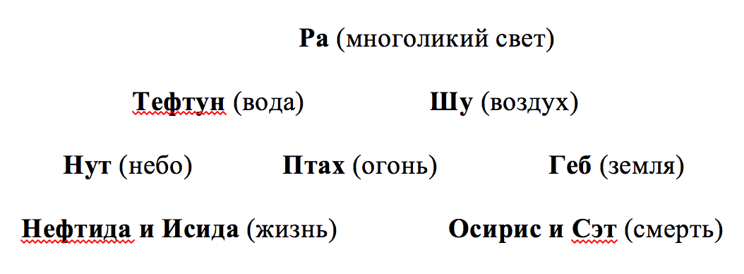 Рис №2. Боги Египта. Тетраксис.