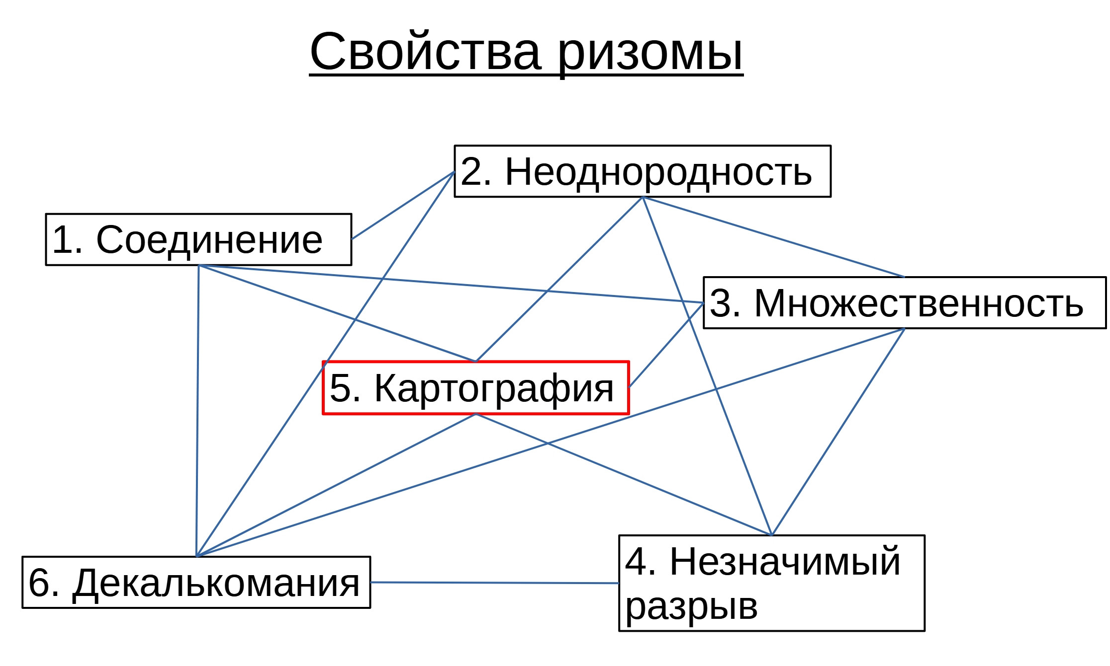 Картография&nbsp;— пятое свойство ризомы