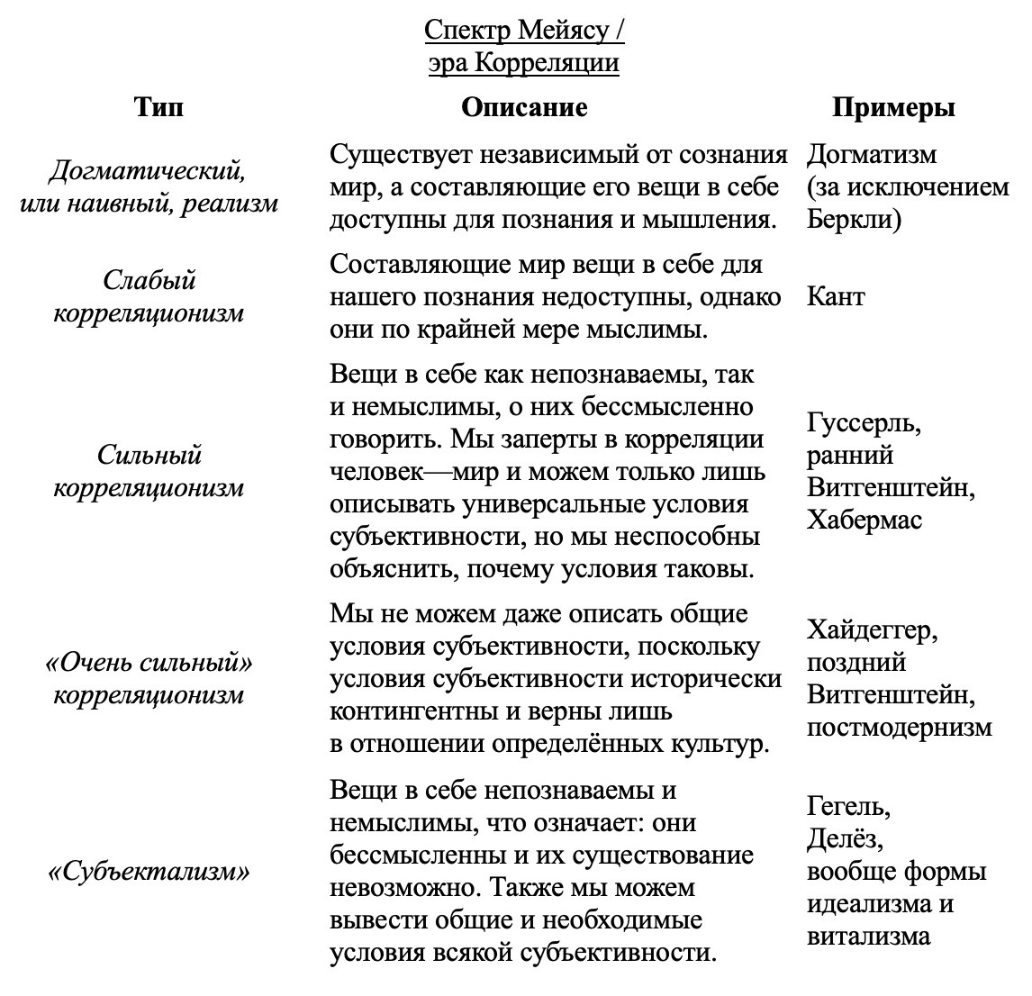 Табель о рангах Мейясу, запилен на базе “Meillassoux’s Spectrum” Хармана (см. Graham Harman, Quentin Meillassoux: Philosophy in the Making, 2ⁿᵈ ed., Edinburgh, Edinburgh University Press, 2015, p. 23)