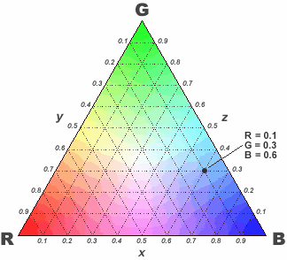 Цветовой треугольник Максвелла&nbsp;— это изображение матрицы целевых аудиторий. Или же&nbsp;— другими словами&nbsp;— пространства семиотических знаков человеческого мышления.