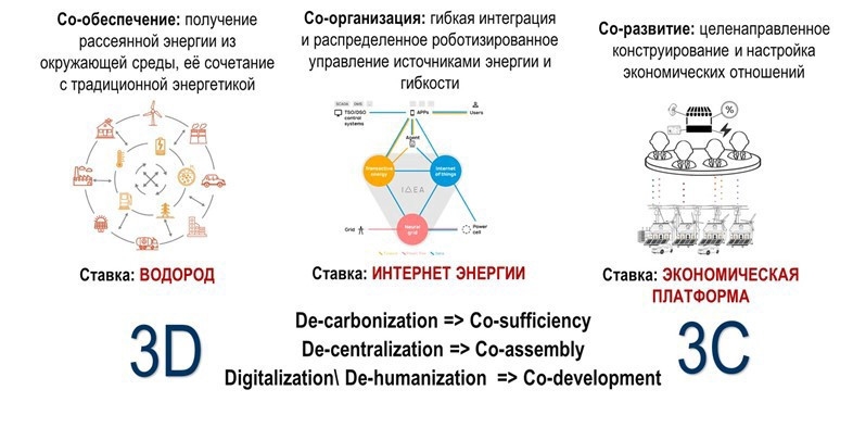 Рисунок 2. Изменение принципов энергетического перехода