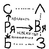 С&nbsp;— символическое (Небо, белый). Р я&nbsp;— реальное я. Б&nbsp;— бессознательное. Л&nbsp;— любовь (Ветер, голубой). В&nbsp;я&nbsp;— воображаемое я. З&nbsp;— знание (Земля, черный)