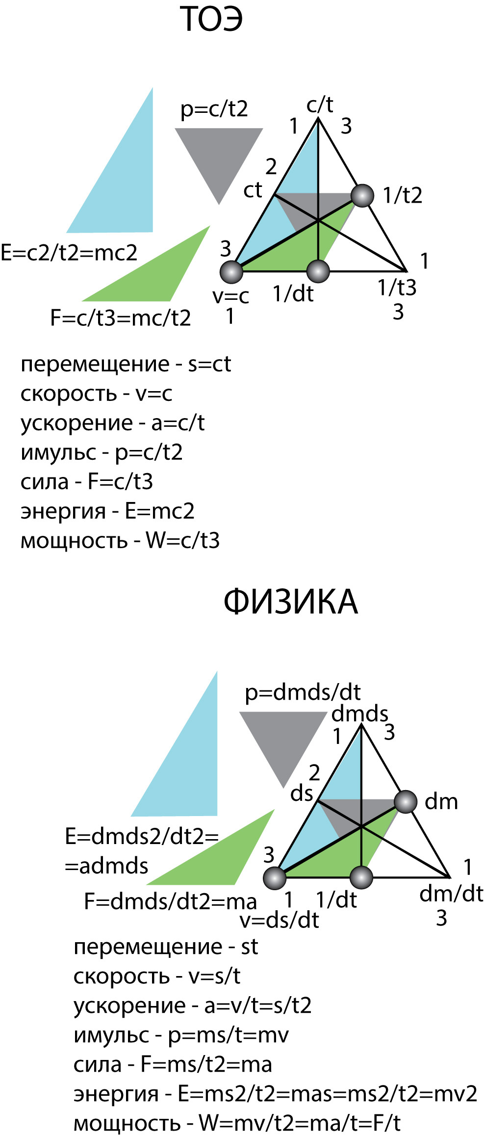 Рисунок 65. Семиотика теории относительности и&nbsp;классической физики.