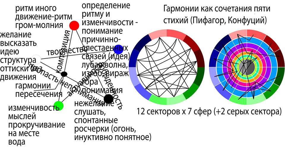 Суть учения Конфуция (кратко)&nbsp;— пределы нашего мышления (которых пять) недостижимы для человека&nbsp;— это грехи смертных. Следование им&nbsp;— вызывает страдания. Удел человека&nbsp;— поиск гармонии между&nbsp;четырьмя из&nbsp;пяти таких стихий своего мышления (крест) по&nbsp;правилу золотого сечения. Собственно Конфуций первым сопоставил пространства цвета и&nbsp;мышление.