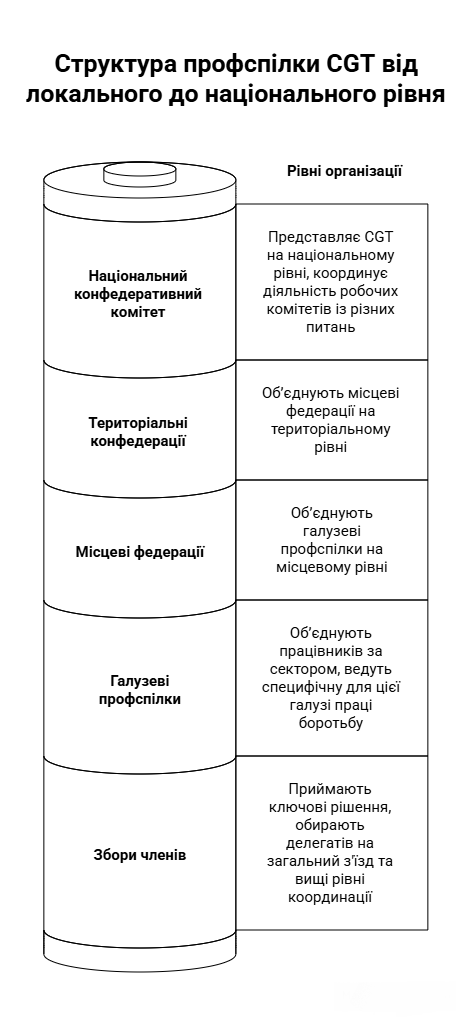 Схема організаційної структури профспілки CGT