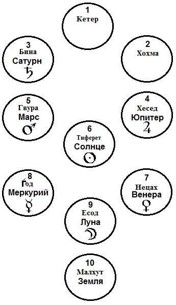  Распределение планет по&nbsp;системе сфирот