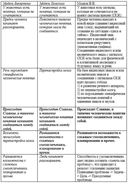 Модели эволюции