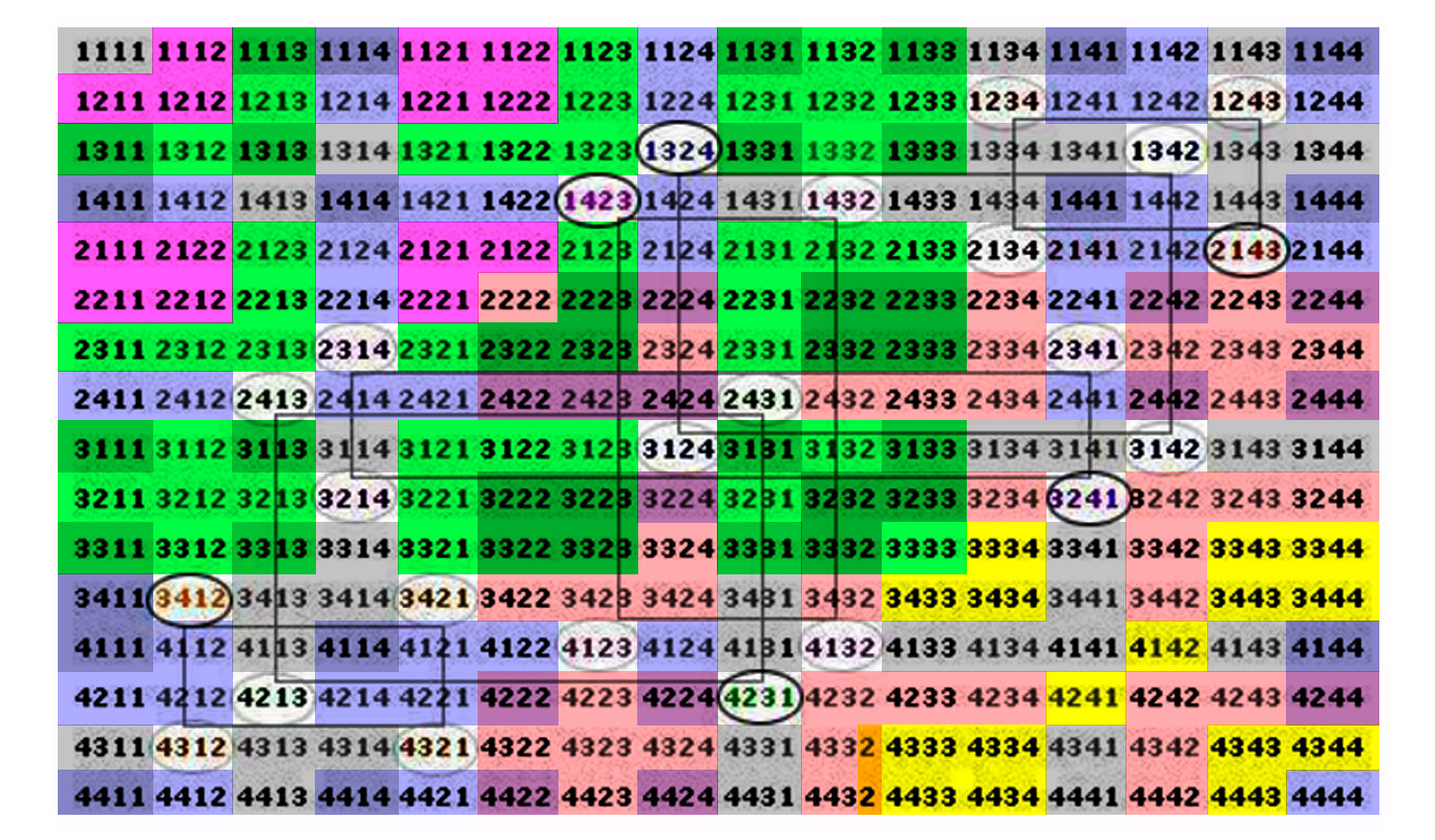 Серый цвет&nbsp;— «Содержание без&nbsp;метода (есть 1, но&nbsp;нет 2) ведет к&nbsp;Фантазерству, Розовый цвет&nbsp;— метод без&nbsp;содержания (есть 2, но&nbsp;нет 1)&nbsp;— к&nbsp;пустому умствованию; Зеленый цвет&nbsp;— материя без&nbsp;Формы (есть 3, но&nbsp;нет 4)&nbsp;— к&nbsp;обременительному знанию, Синий цвет&nbsp;— Форма без&nbsp;материи (есть 4, но&nbsp;нет 3)&nbsp;— к&nbsp;пустым химерам.» Пурпурный и&nbsp;желтый цвета&nbsp;— первая пара без&nbsp;второй и&nbsp;вторая без&nbsp;первой. Незаполненные ячейки&nbsp;— в&nbsp;который присутствуют все 4 элемента&nbsp;— есть гармонии Гёте или&nbsp;— по&nbsp;современному&nbsp;— дискурсы. 