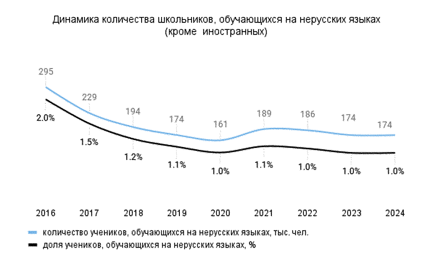 Источник: Минпросвещения РФ