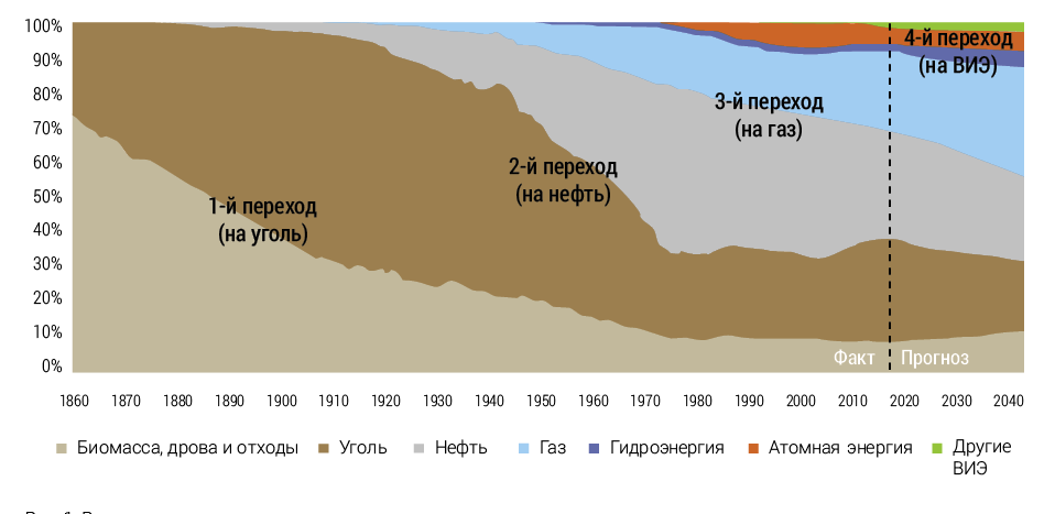 Рисунок 1. Ретроспектива энергетических переходов