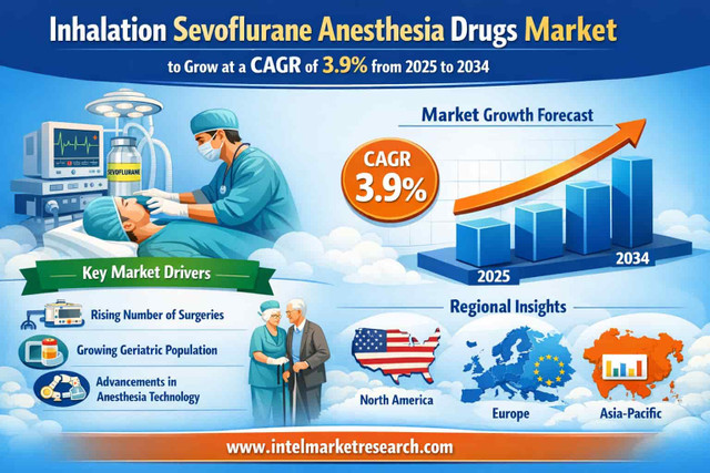 ***Inhalation Sevoflurane Anesthesia Drugs Market to Grow at a CAGR of 3.9% from 2025 to 2034 – Key Companies to Watch