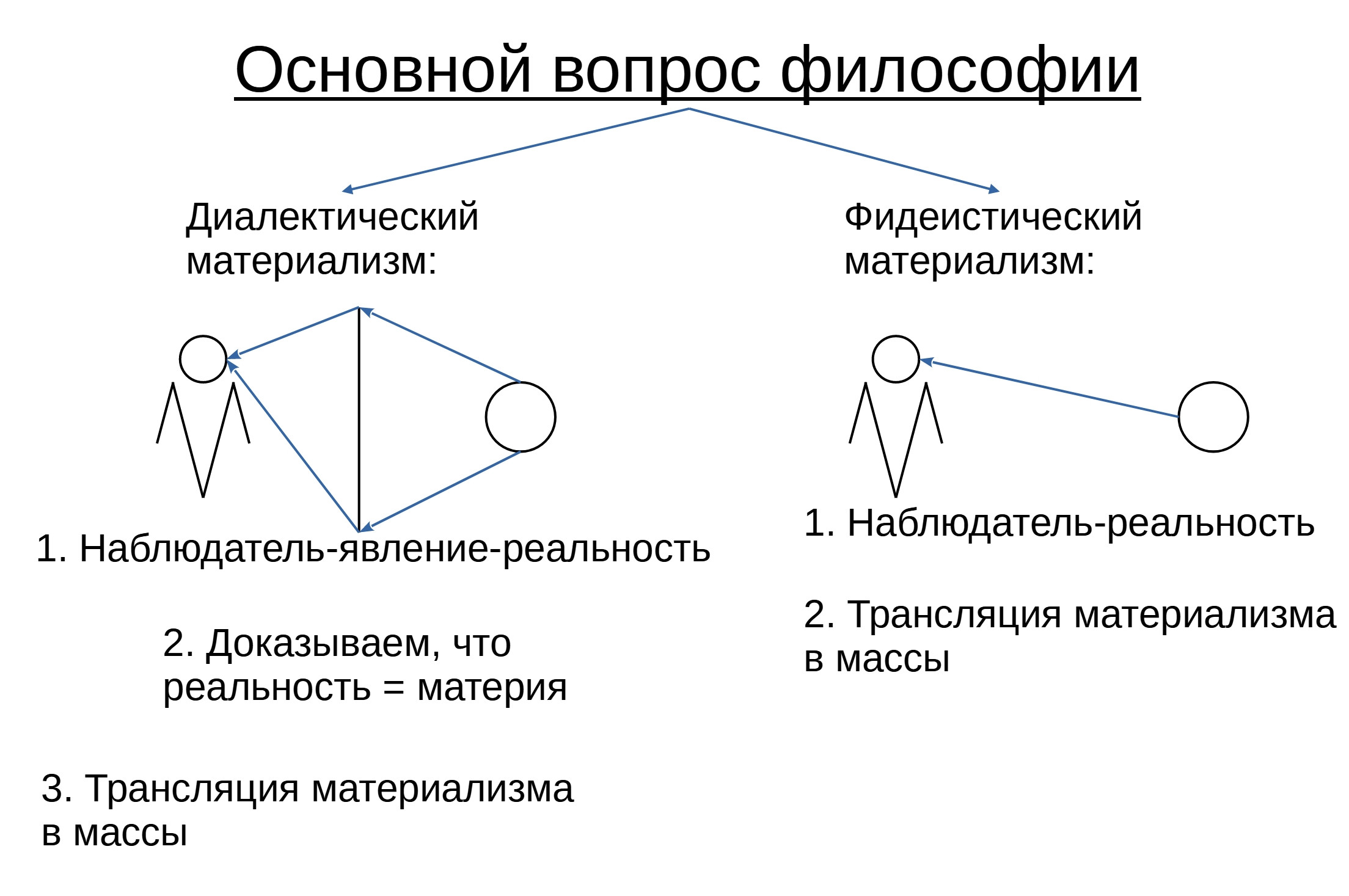 Различие диалектического и&nbsp;фидеистического материализма в&nbsp;отношении основного вопроса философии