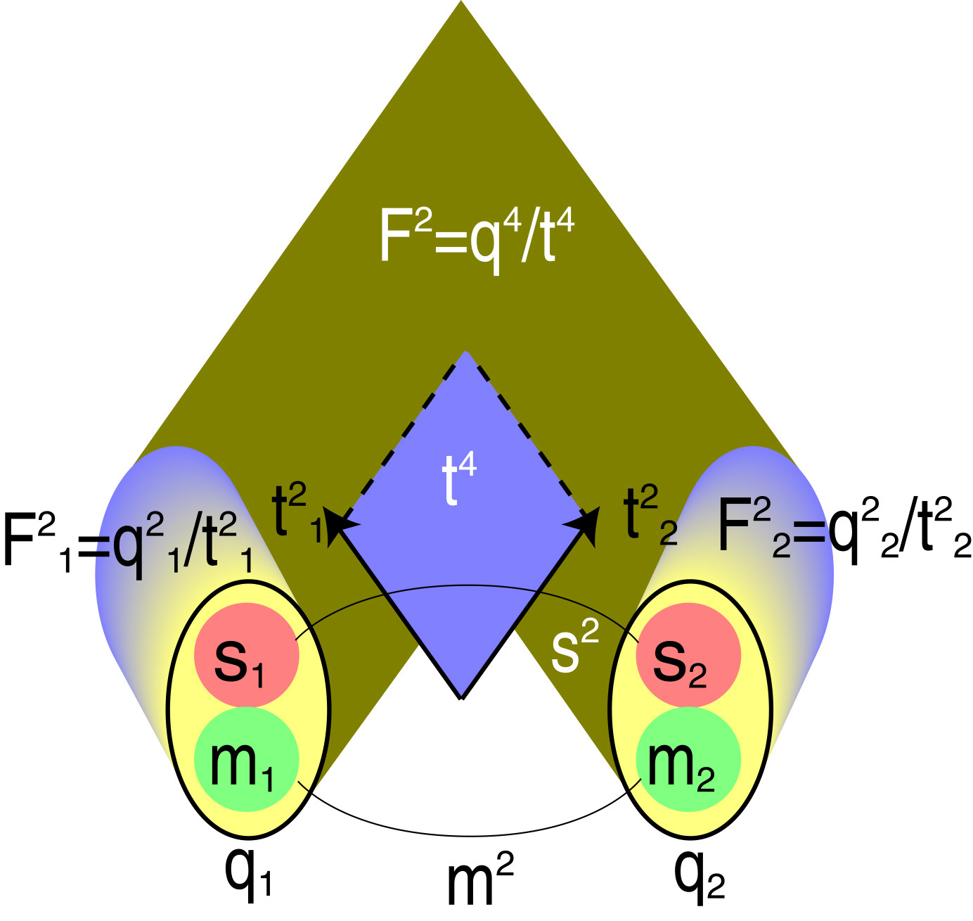 Рис.&nbsp;28. Иллюстрация квантового определения гравитационного заряда (систем отсчёта), квадрата силы и&nbsp;«полей».