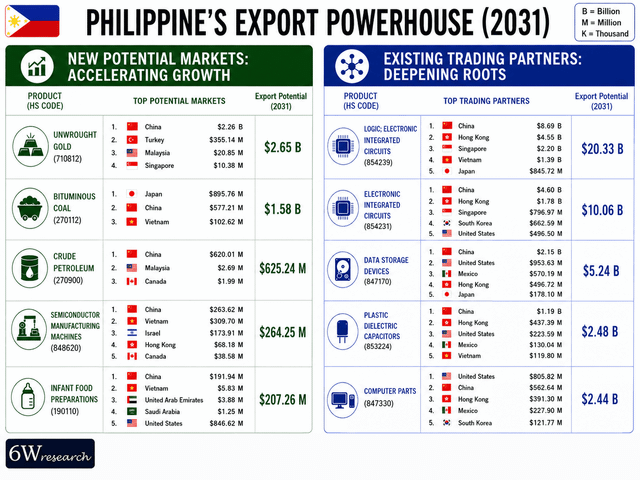6Wresearch | The Philippines' Export Potential is Set to Reach USD 102.08 Billion by 2031