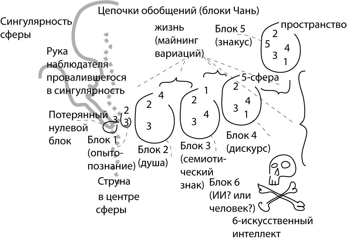 Блокчейн мышления (построение сферы).