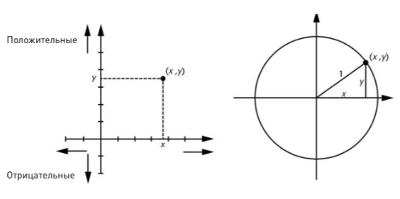 Координаты на&nbsp;плоскости (слева). Как&nbsp;вывести уравнение единичной окружности (справа)