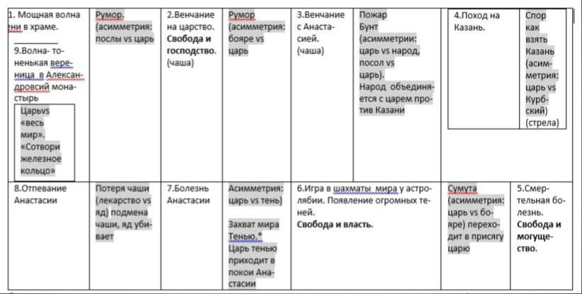 [3. Таблица равновесных состояний и&nbsp;нестабильных пороговых переходов в&nbsp;фильме «Иван Грозный»]