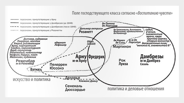 Пьер Бурдье. Изобретение жизни художника