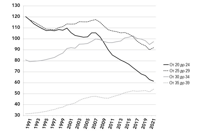 Рождаемость, США, по&nbsp;возрастной группе, 1990&nbsp;— 2021