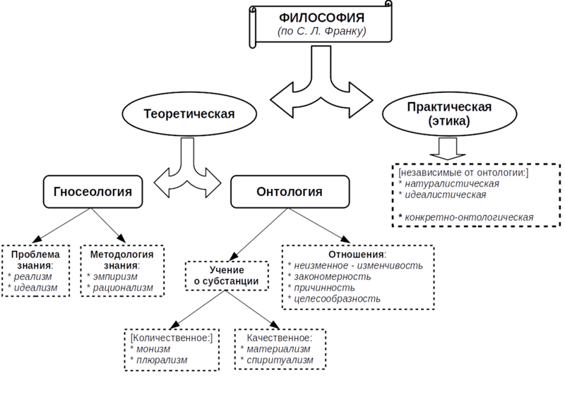 https://commons.wikimedia.org/wiki/File:%D0%A4%D0%B8%D0%BB%D0%BE%D1%81%D0%BE%D1%84%D0%B8%D1%8F_(%D0%BF%D0%BE_%D0%A1._%D0%9B._%D0%A4%D1%80%D0%B0%D0%BD%D0%BA%D1%83).png?uselang=ru