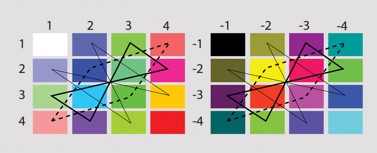Пример матрицы пар сочетаний первоэлементов мышления (и&nbsp;цвета). Фрагмент, всего 4 такие матрицы.