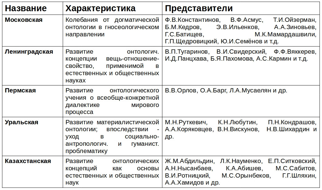 Позднесоветские школы диалектического материализма