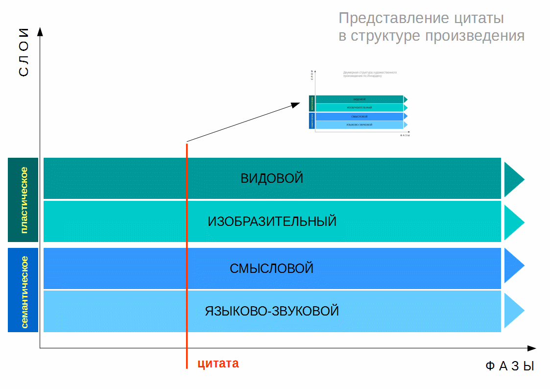 Представление цитаты в&nbsp;структуре произведения.