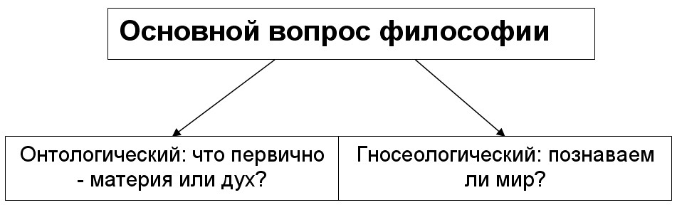 Значение словосочетания ОСНОВНОЙ ВОПРОС ФИЛОСОФИИ. Что такое ОСНОВНОЙ ВОПРОС ФИЛОСОФИИ?