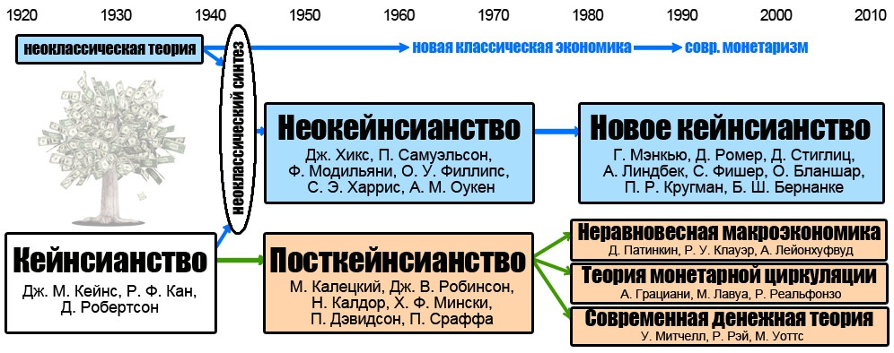 Краткая памятка по&nbsp;«ортодоксальному» и&nbsp;«неортодоксальному»/немейнстримному кейнсианству