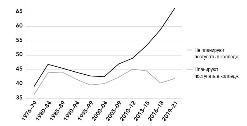 Доля американских 12-классников, придерживающихся консервативных взглядов, по&nbsp;планам на&nbsp;высшее образование, 1976&nbsp;— 2021