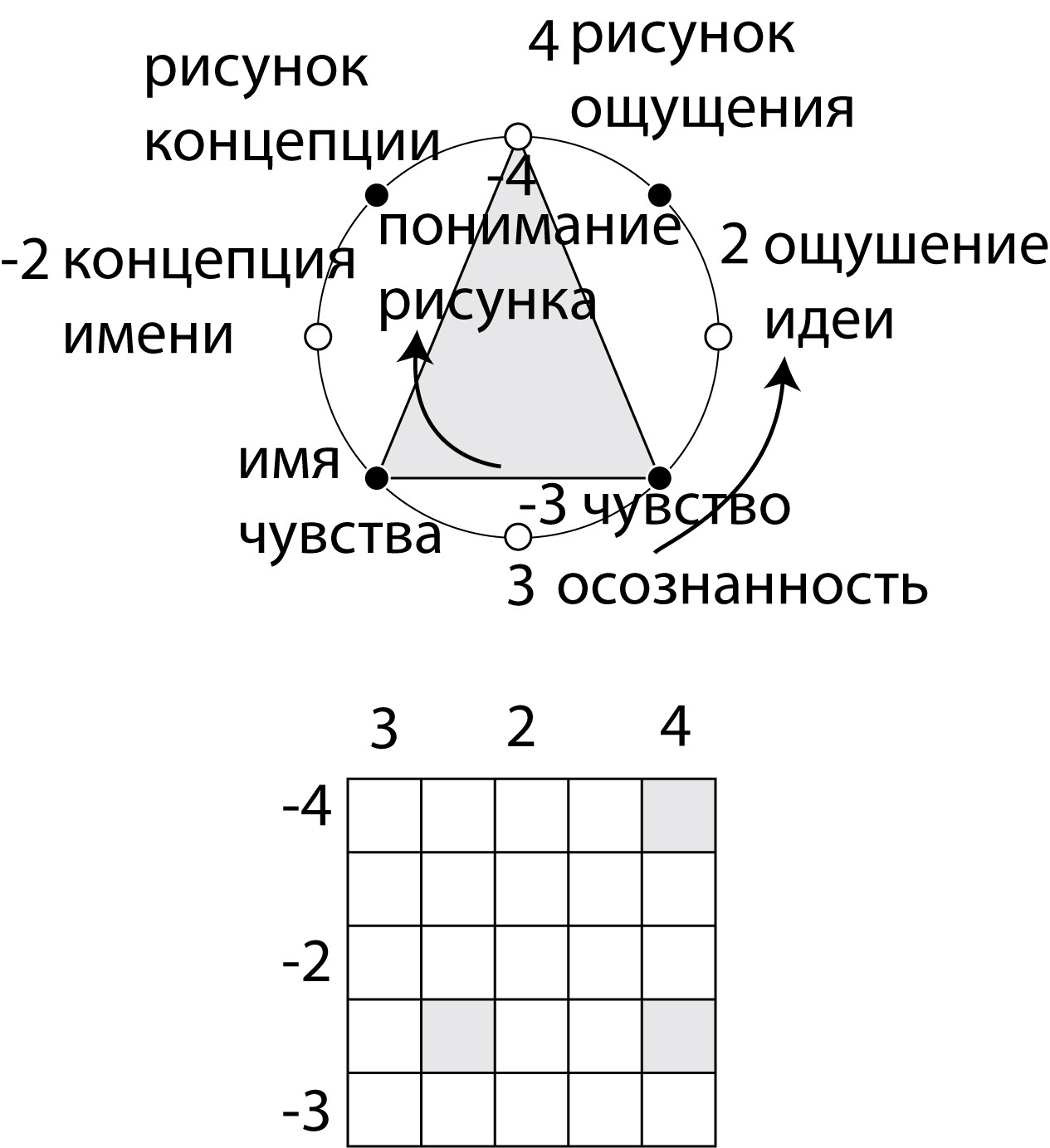 Рисунок 54. Семиотика теории стадий речи Платона.