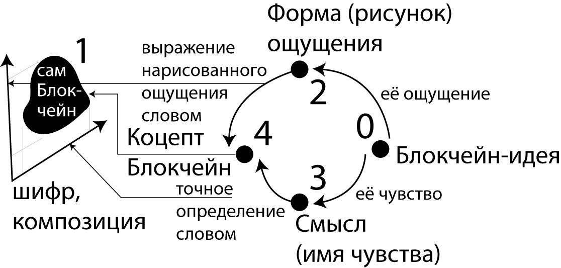 Отсутствие смысла (когда этот смысл один лишь хайп) и&nbsp;отсутствие нарисованного ощущения (когда это лишь одна его гипотеза)&nbsp;— сводит концепт блокчейн к&nbsp;точке, к&nbsp;ничтожности.