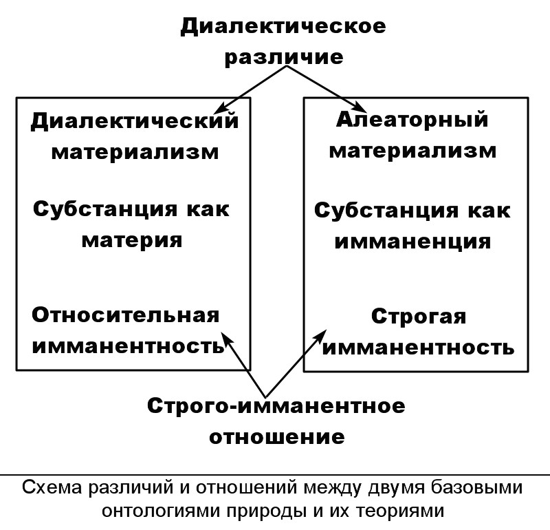 Схема различия и&nbsp;отношения