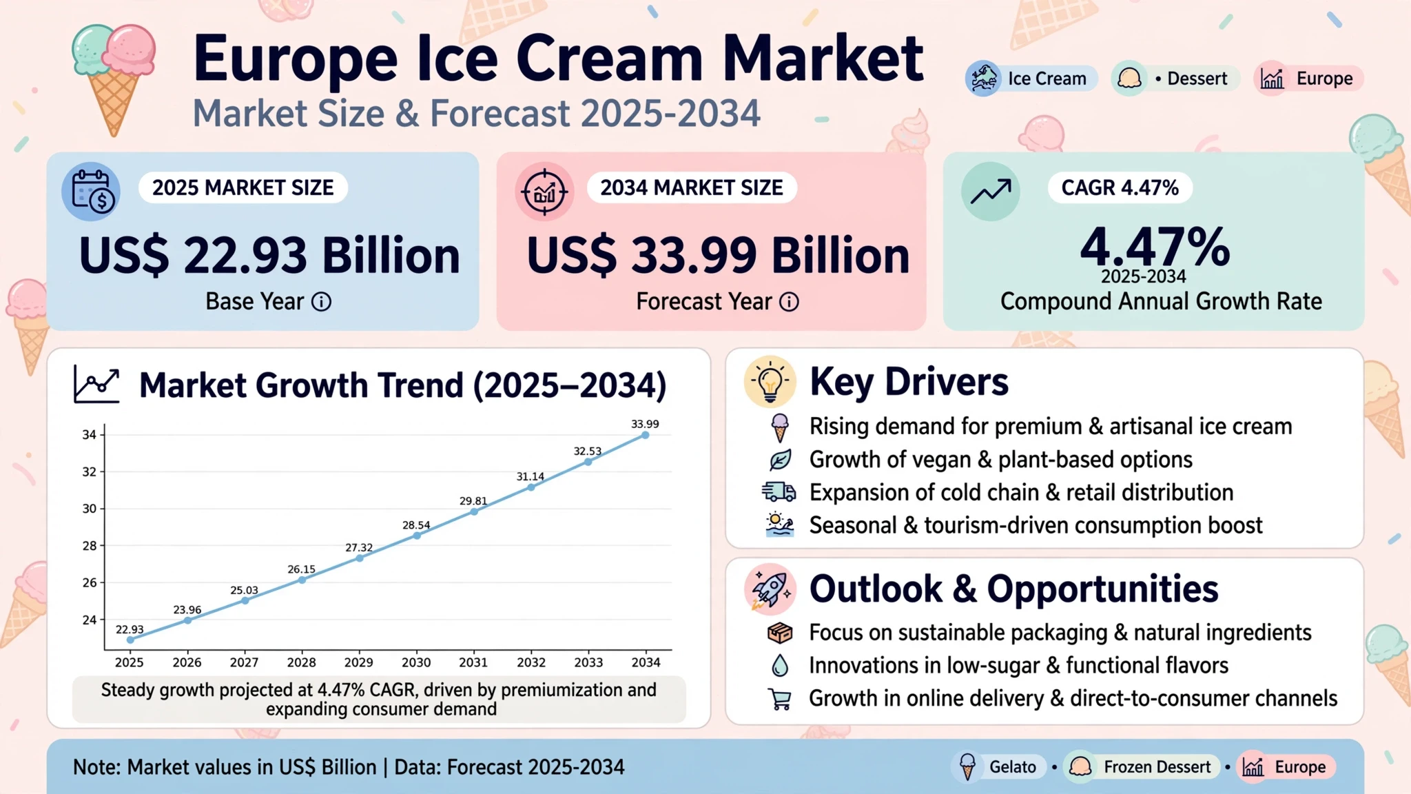 European Ice Cream Market