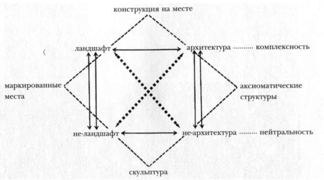 Розалинд Краусс, «Скульптура в&nbsp;расширенном поле». «Подлинность авангарда и&nbsp;другие постмодернистские мифы» [18].