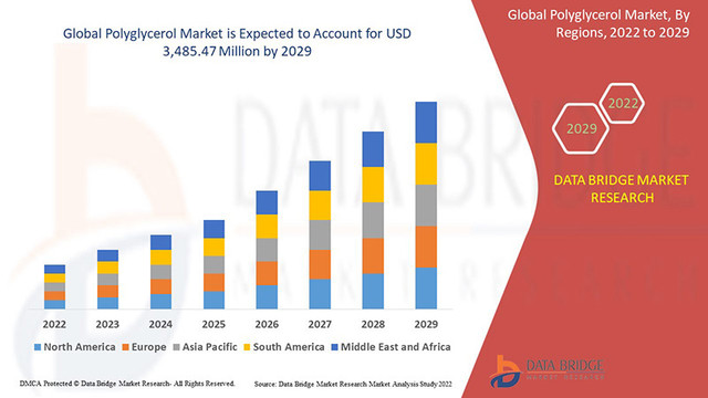 Polyglycerol Market Growth Driven by Clean Label and Sustainable Products