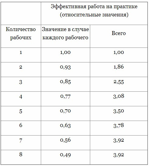 Таблица: Относительная эффективность, как&nbsp;функция размера группы