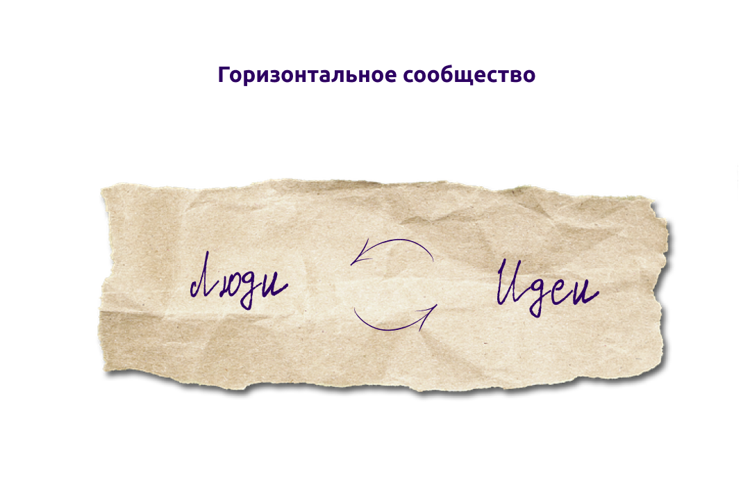 Схема 4. Горизонтальное сообщество. Сообщество волонтер_ок возникает вокруг идей. Ответственность и власть распределяется открыто, прозрачно и свободно